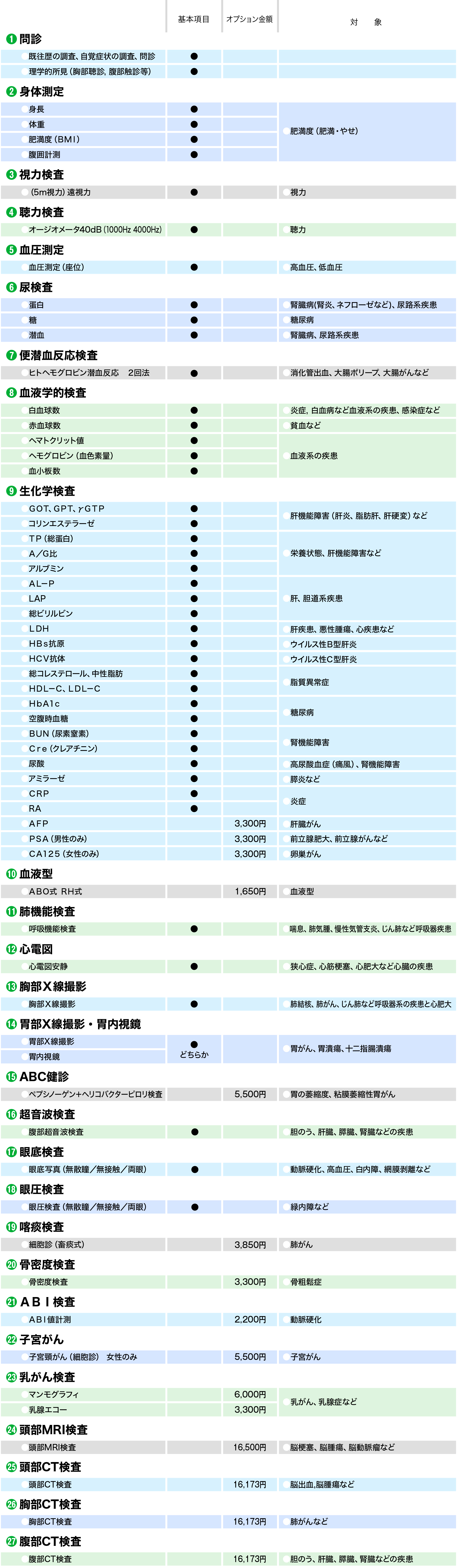 人間ドック基本検査項目