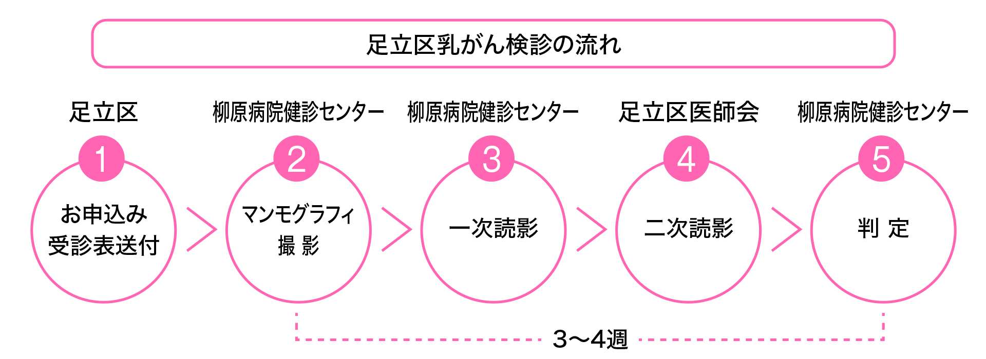 足立区乳がん検診の流れ