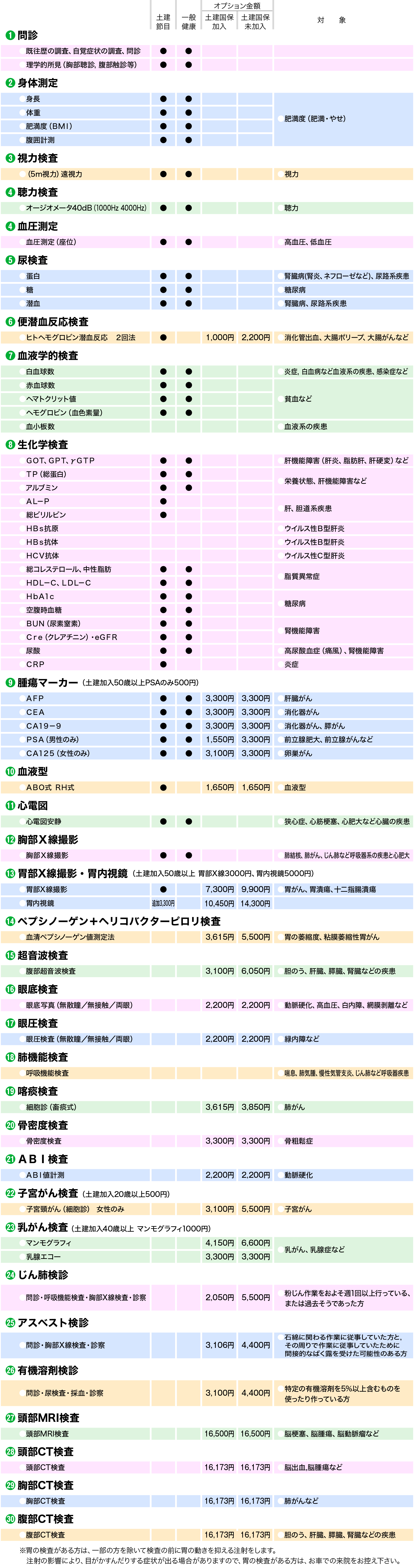 協会けんぽオプション検査項目