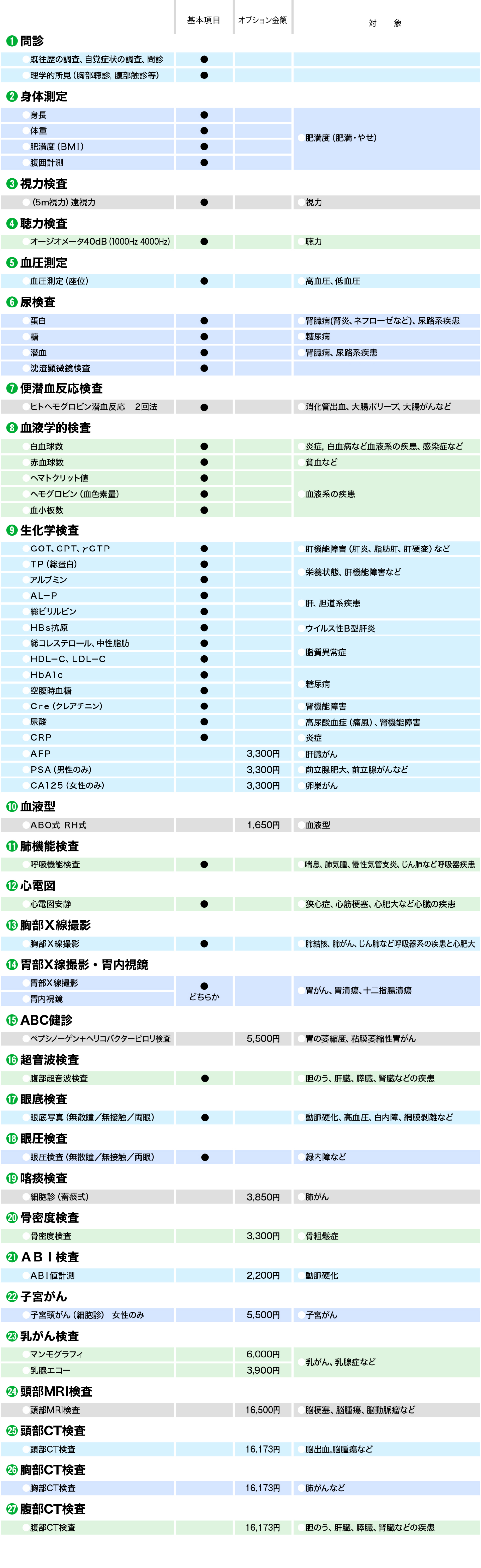 人間ドック基本検査項目