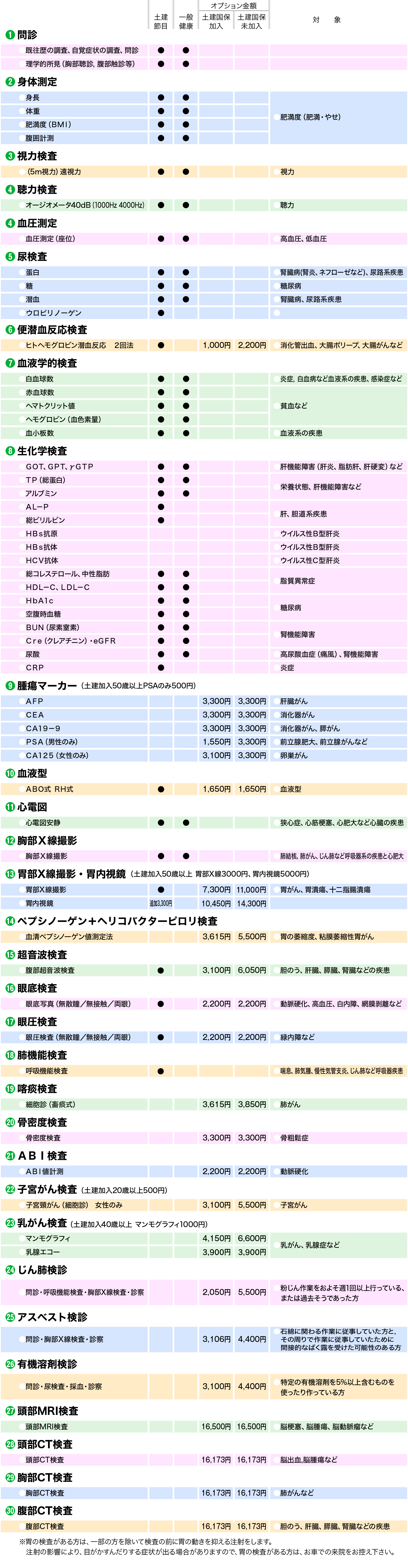 協会けんぽオプション検査項目