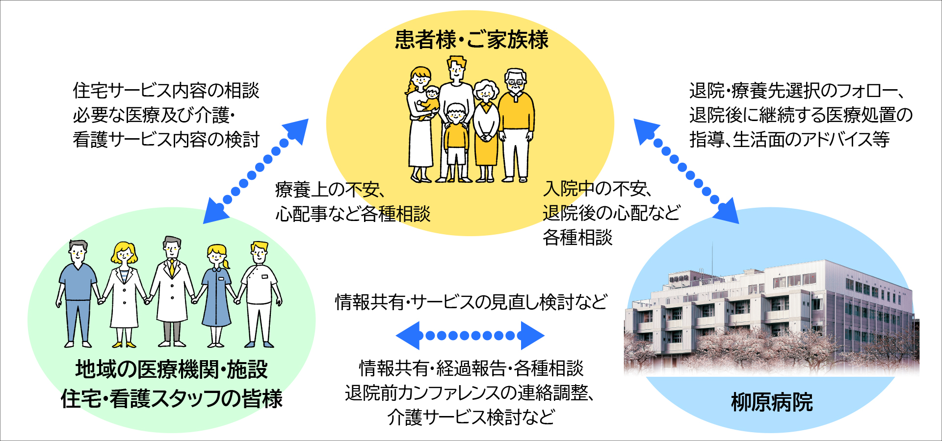外来～入院、退院まで一貫した支援