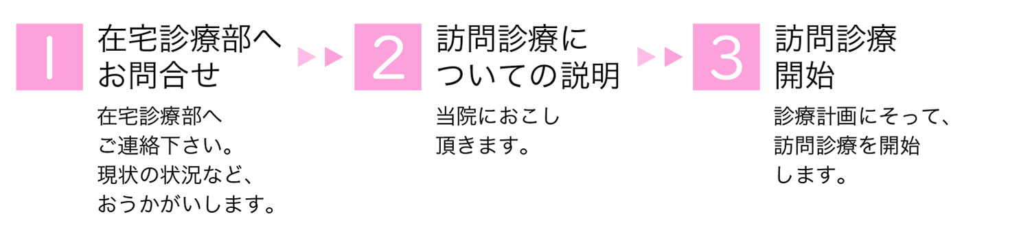 具体的な流れ（医療関係者の方へ）